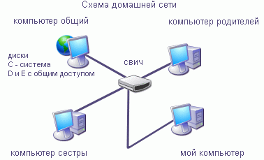 схема домашней сети
